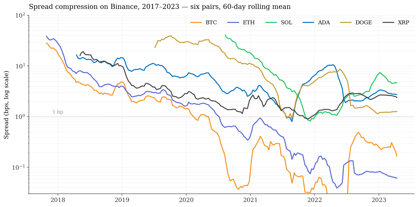 Spread evolution Binance