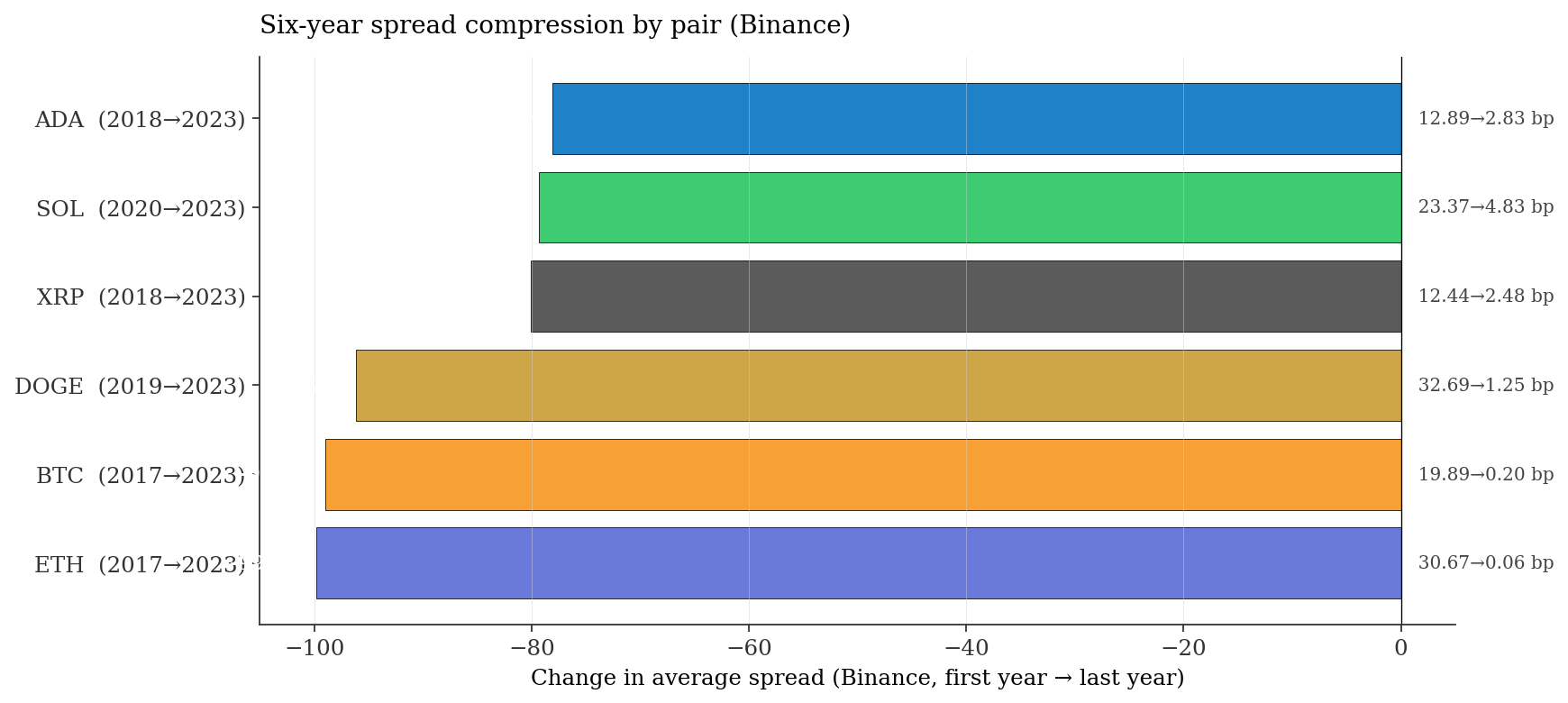 Spread reduction percentages