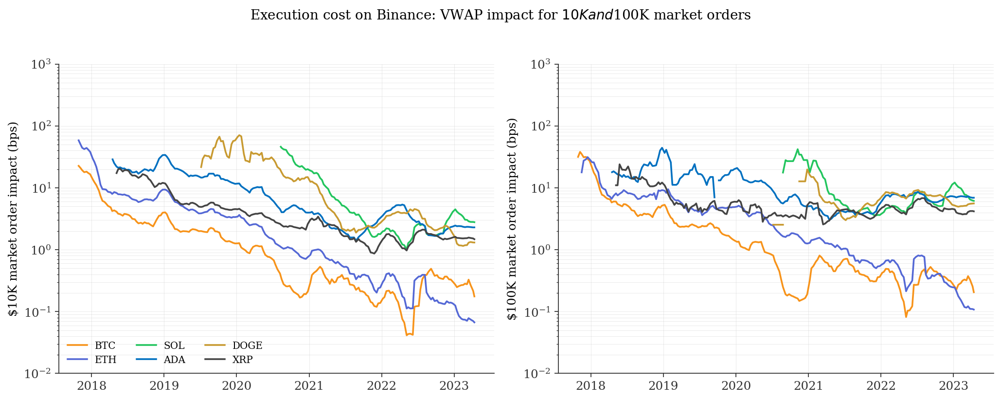 Liquidity cost $10K and $100K