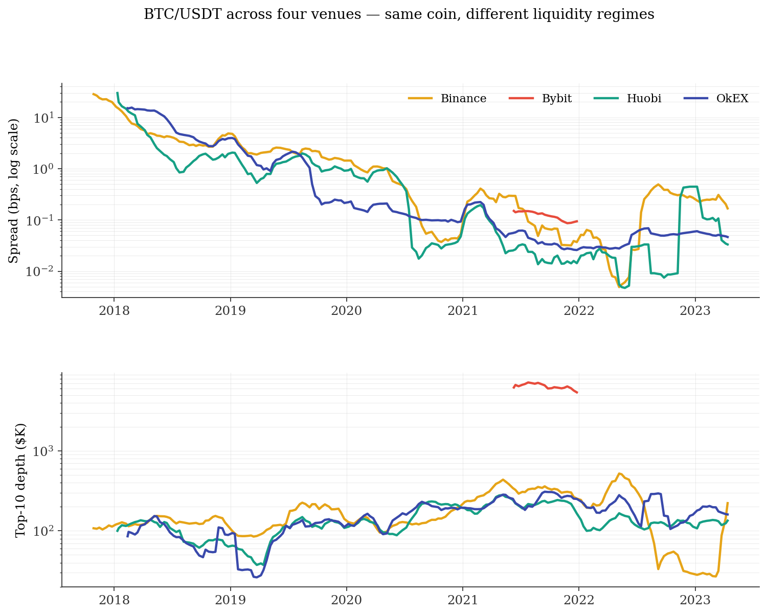 BTC across four venues