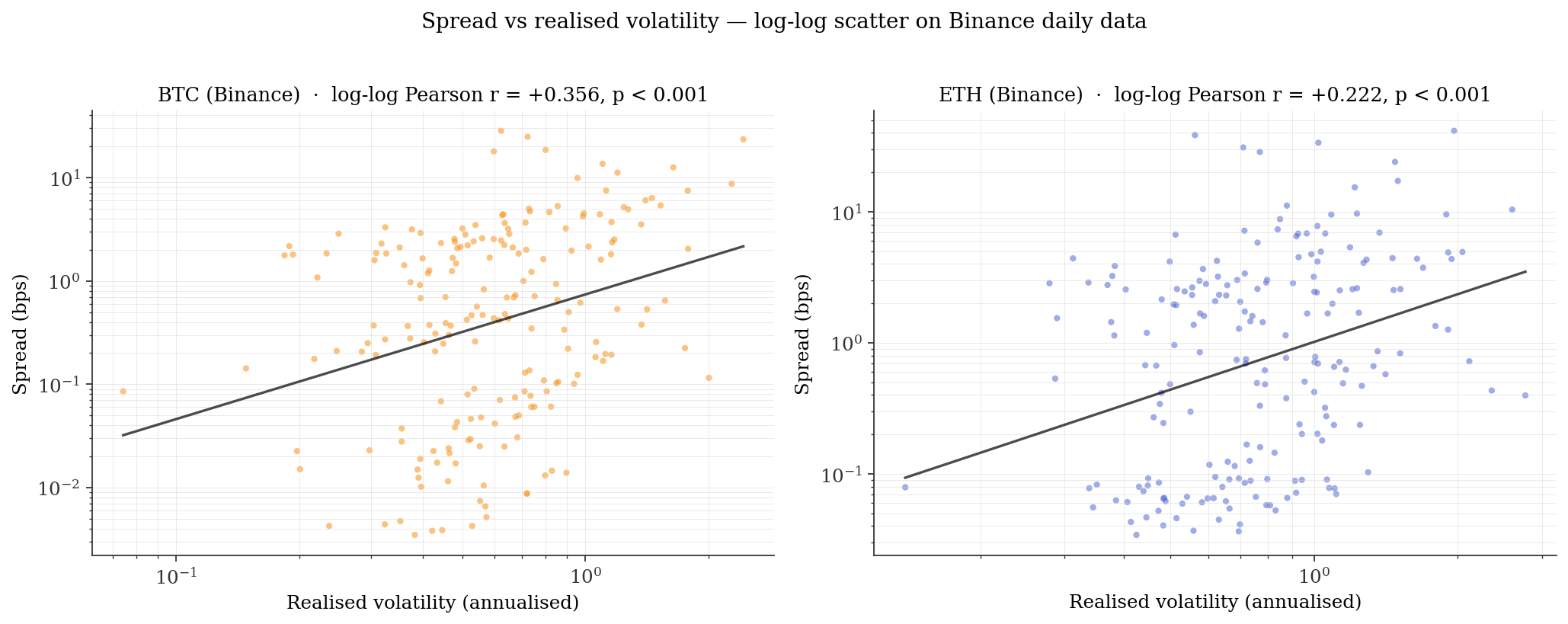 Spread vs volatility log-log scatter