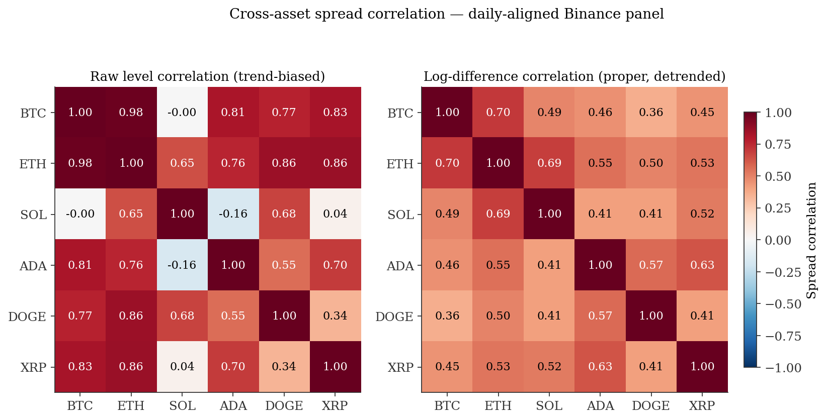Cross-asset spread correlation matrices