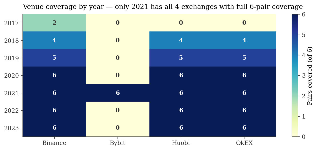 Coverage matrix: pairs per exchange per year