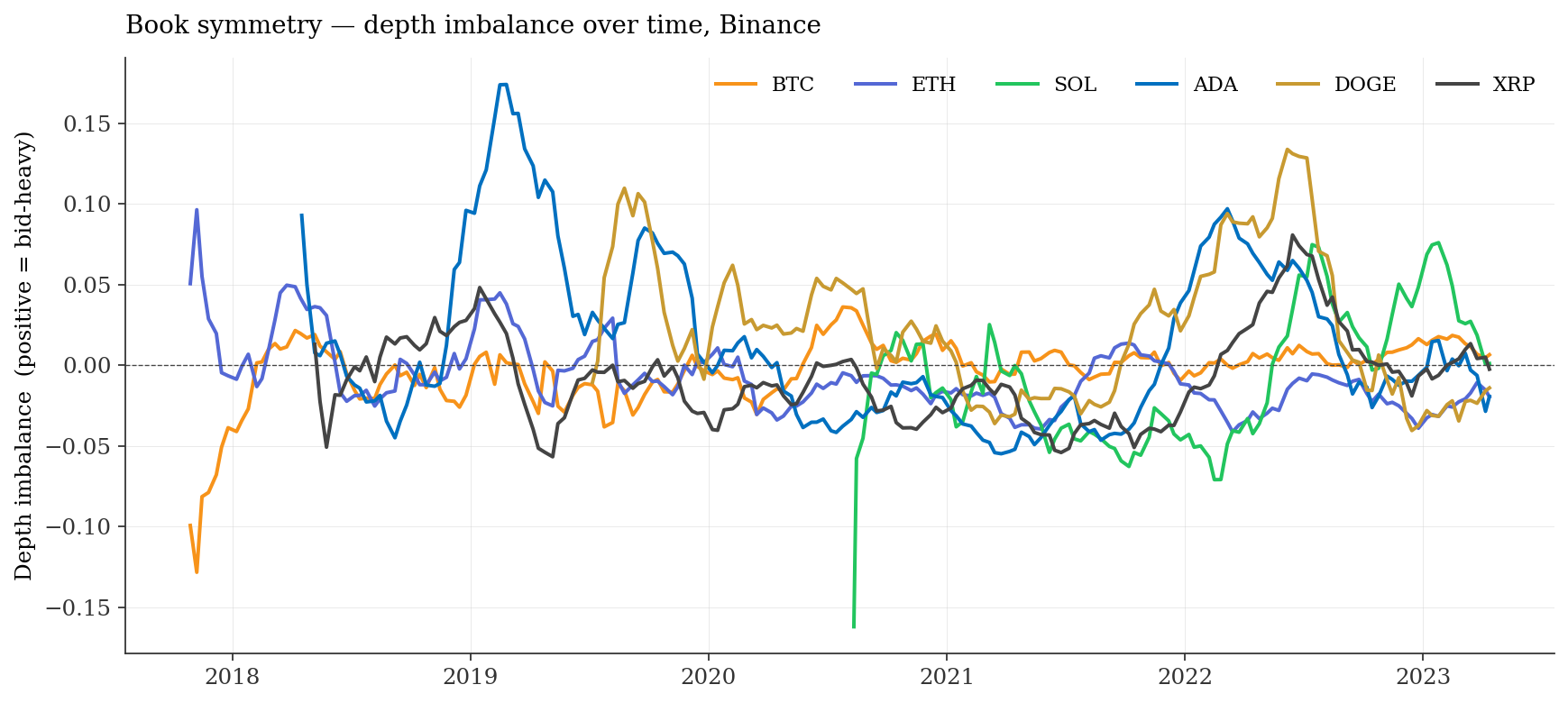 Depth imbalance over time