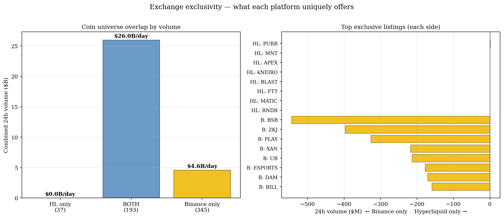 Coin universe overlap and top exclusive listings
