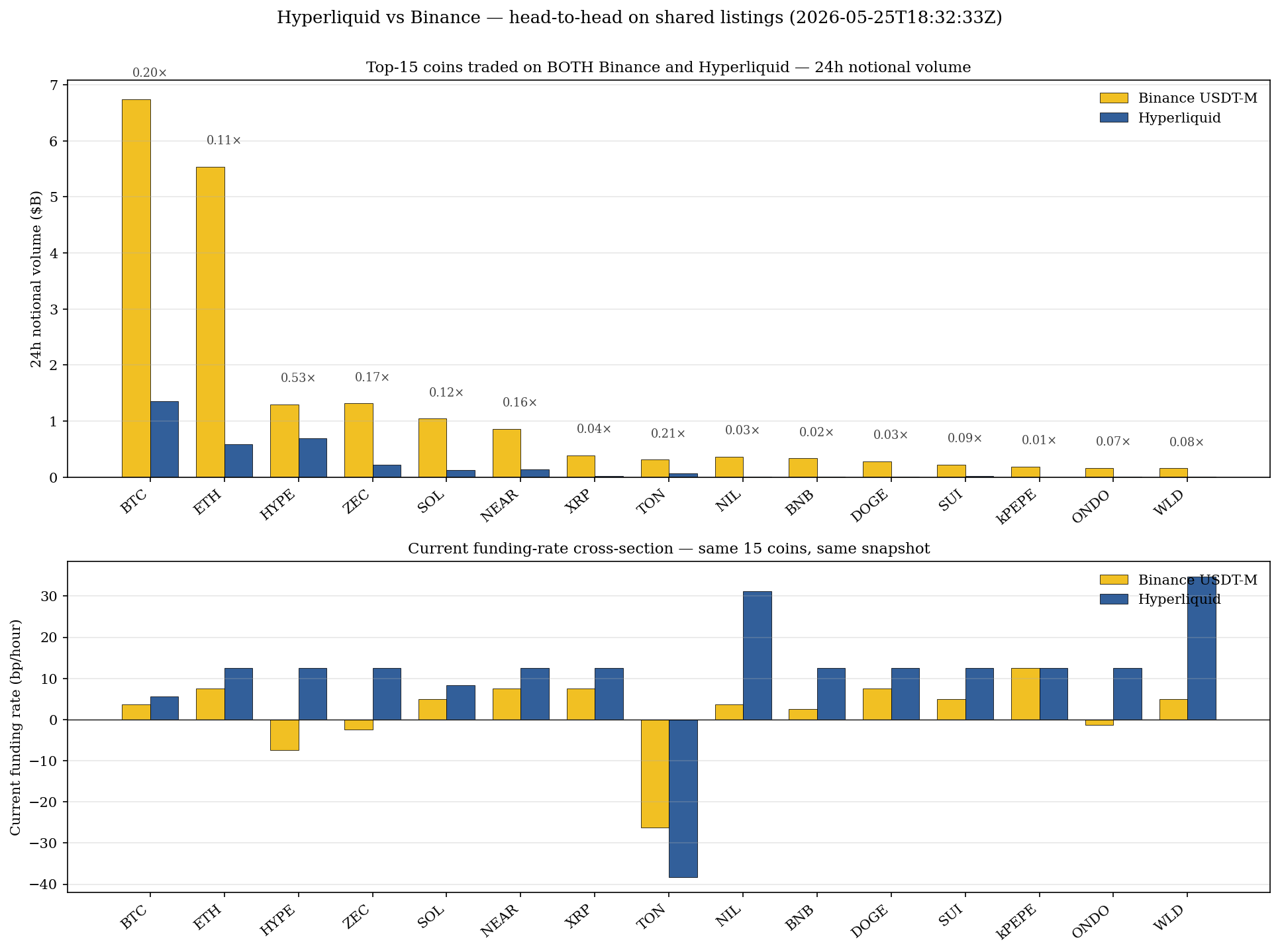 Top-15 overlap coins: HL vs Binance volume and funding