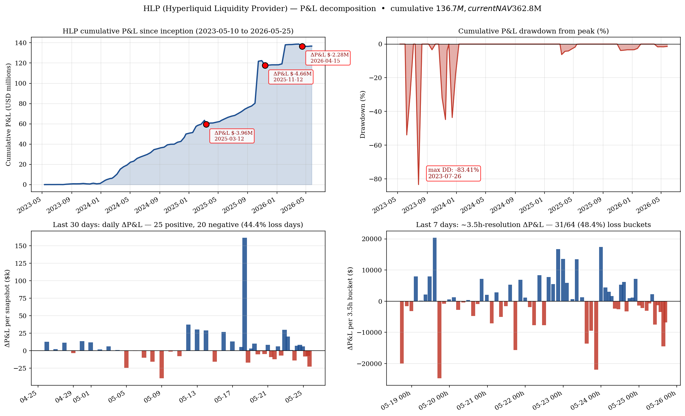 HLP P&L 4-panel chart: lifetime cumulative P&L, drawdown, daily ΔP&L, 3.5h-bucket ΔP&L