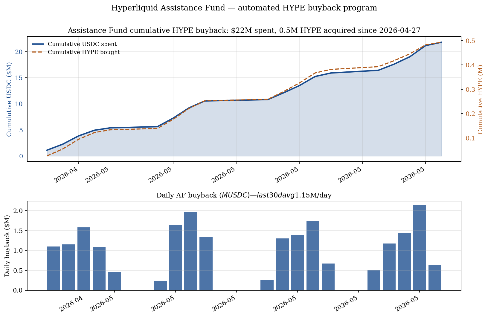 AF cumulative buyback and daily breakdown