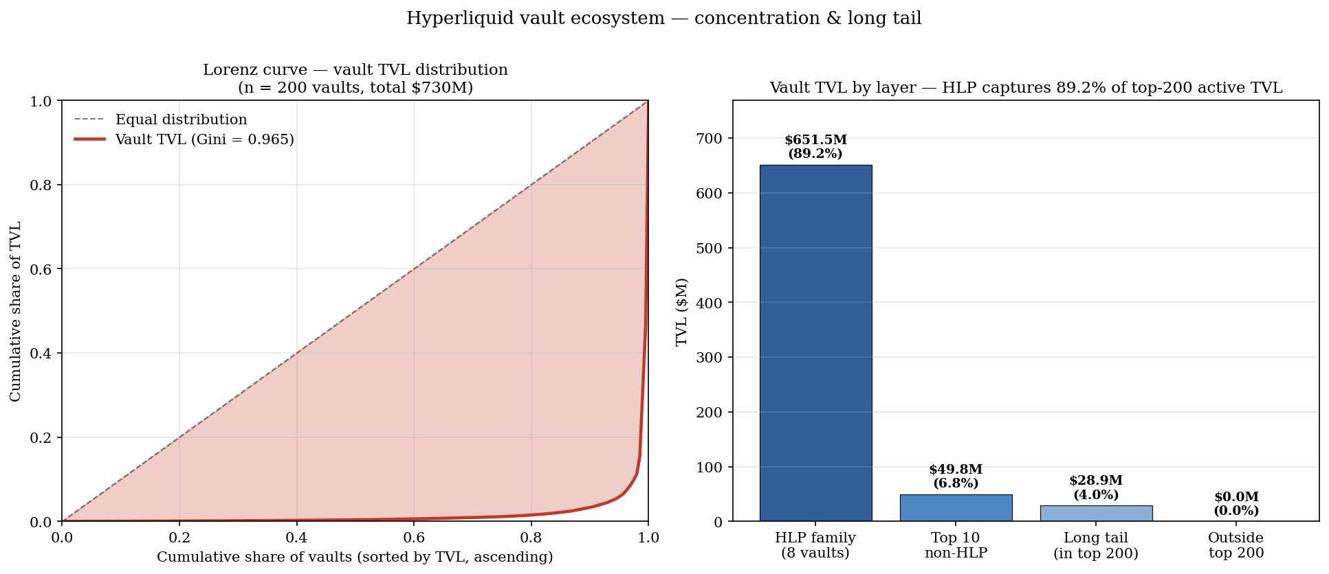 Vault TVL concentration: Lorenz curve and bar chart by layer