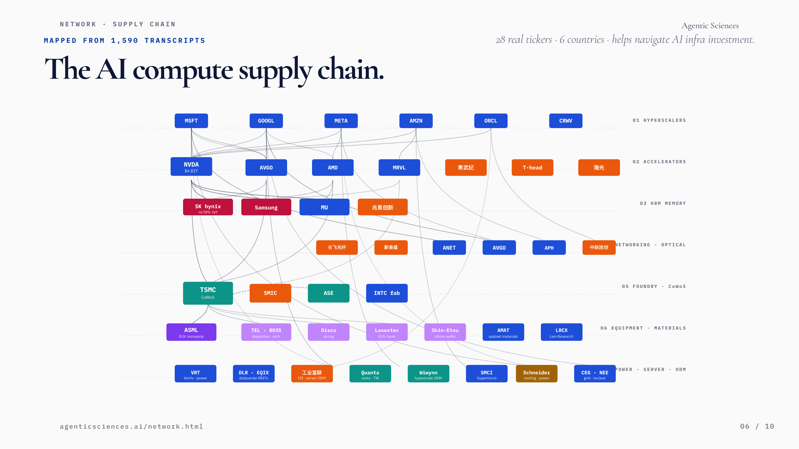 The AI compute supply chain — 7 layers, 38 stocks, 6 countries