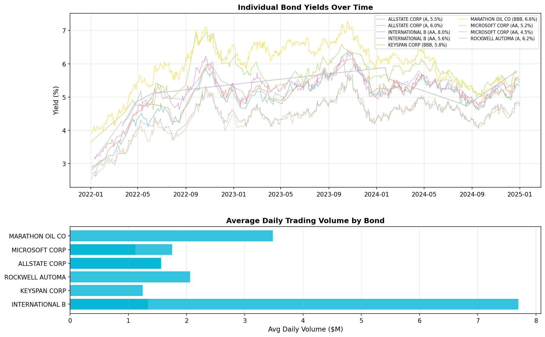 Bond Analysis