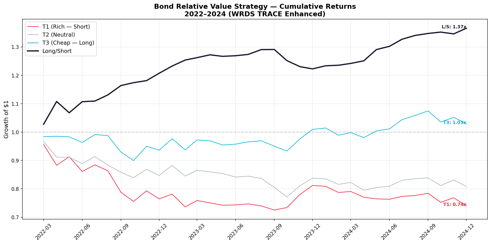 Cumulative Returns