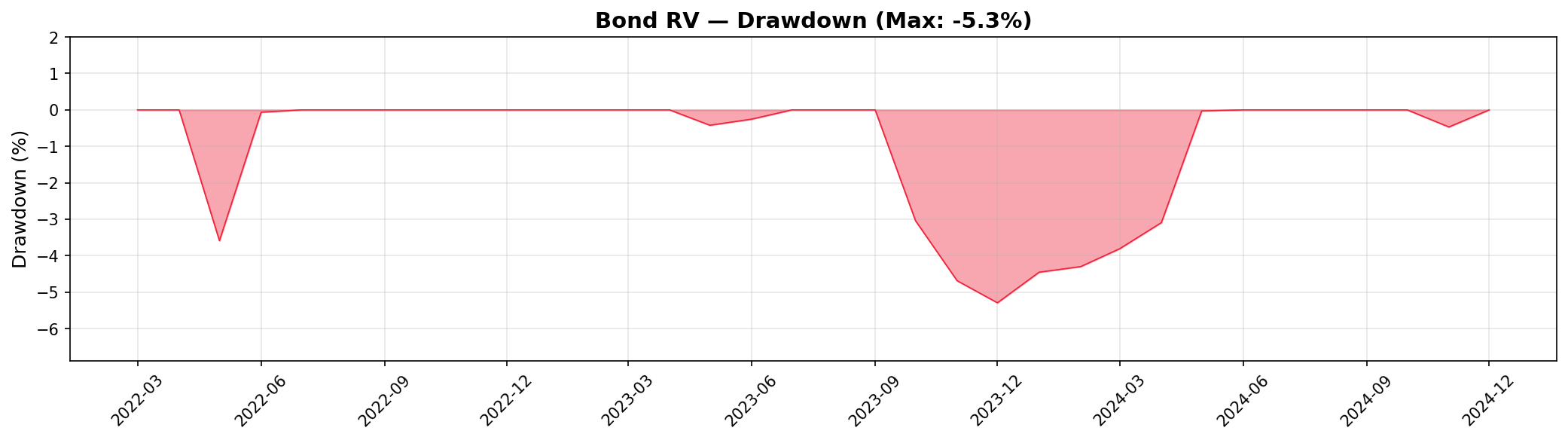 Drawdown