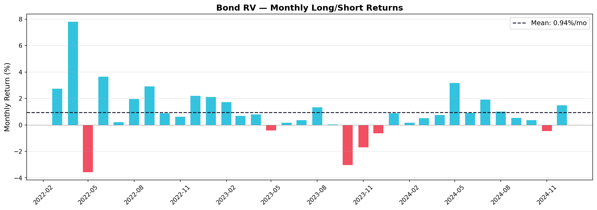 Monthly Returns
