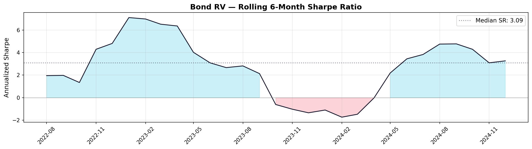 Rolling Sharpe