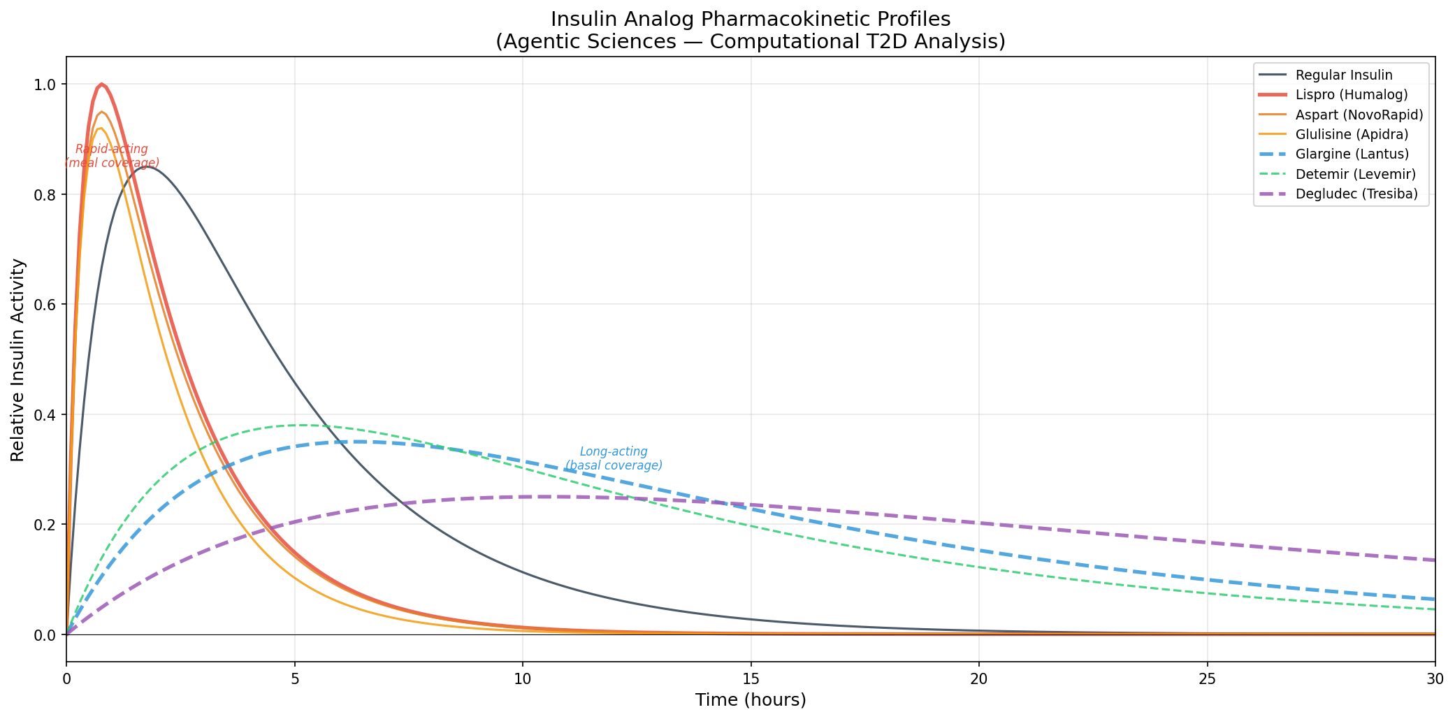 Insulin PK Profiles