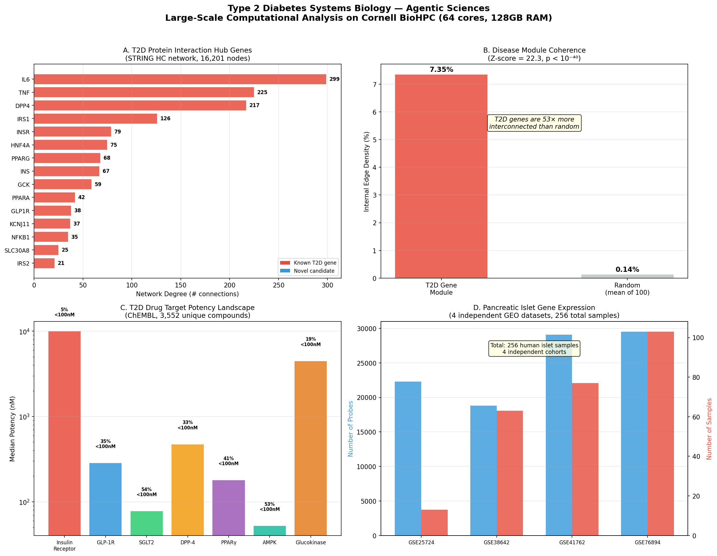 T2D Systems Biology Analysis