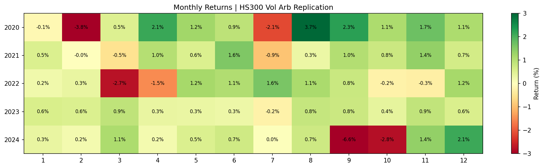 HS300 Monthly Returns